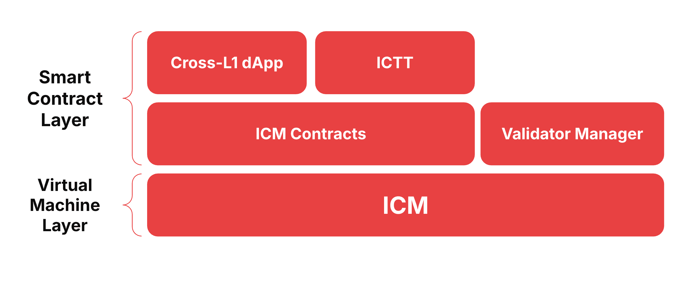 ICM Layers with VMC