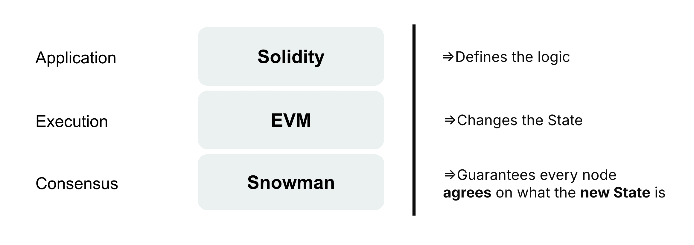 Blockchain Layers