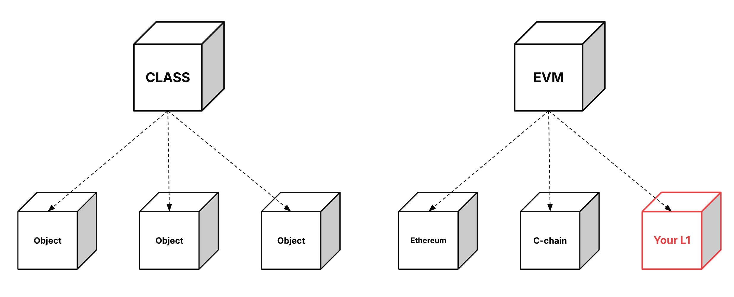 EVM Instances