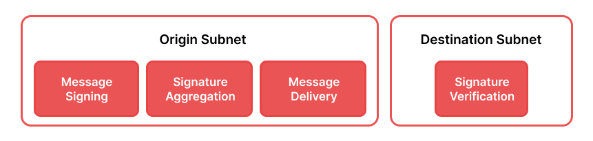 image showing four steps of cross-Subnet communication: Signing, aggregation, Delivery and Verification