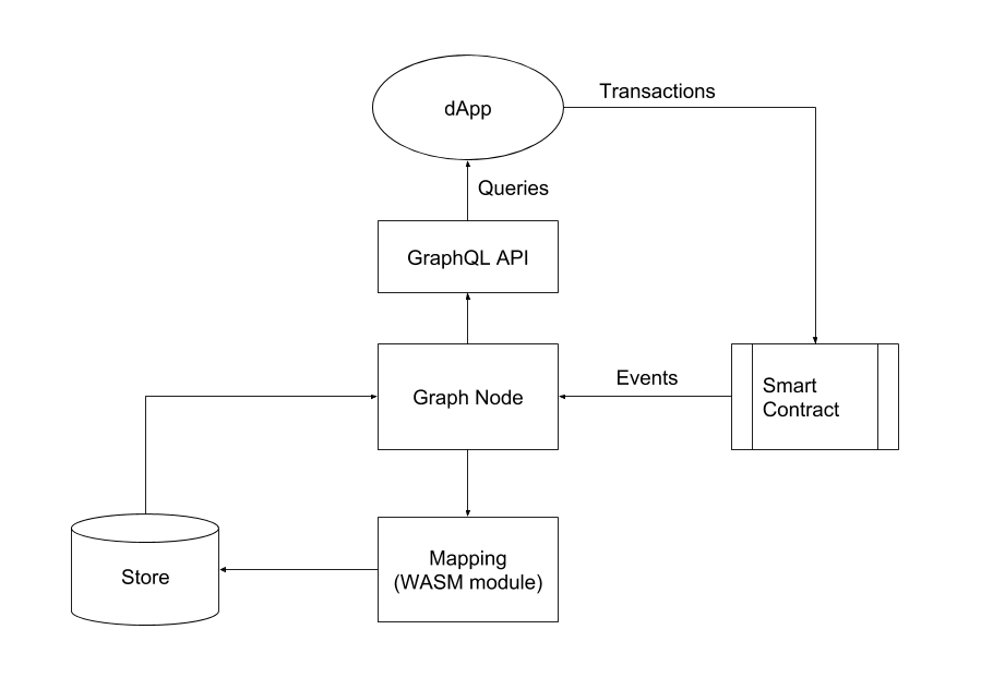 Schematic Diagram of The Graph Protocol
